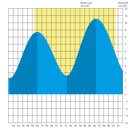 Culross Bay tide chart for Thursday, July 31, 2025