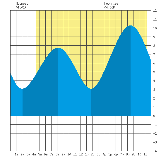 Culross Bay tide chart for Thursday, July 3, 2025