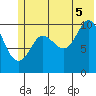 Culross Bay tide chart for Saturday, July 5, 2025