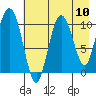 Culross Bay tide chart for Sunday, August 10, 2025