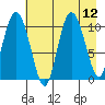 Culross Bay tide chart for Tuesday, August 12, 2025