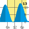 Culross Bay tide chart for Wednesday, August 13, 2025