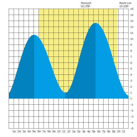 Culross Bay tide chart for Thursday, August 14, 2025