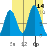 Culross Bay tide chart for Thursday, August 14, 2025