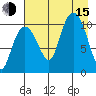 Culross Bay tide chart for Friday, August 15, 2025