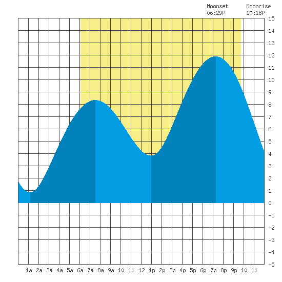 Culross Bay tide chart for Saturday, August 16, 2025