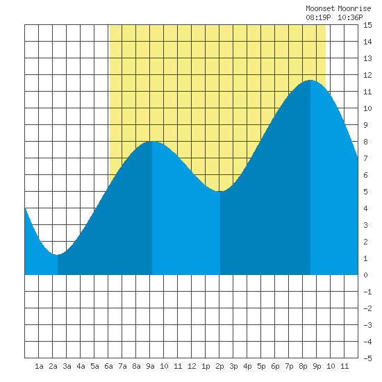 Culross Bay tide chart for Sunday, August 17, 2025
