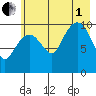 Culross Bay tide chart for Friday, August 1, 2025