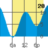 Culross Bay tide chart for Wednesday, August 20, 2025
