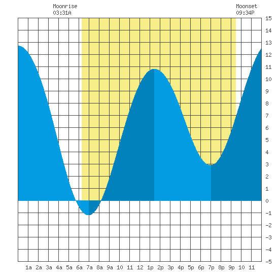 Culross Bay tide chart for Thursday, August 21, 2025