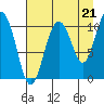 Culross Bay tide chart for Thursday, August 21, 2025