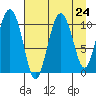 Culross Bay tide chart for Sunday, August 24, 2025