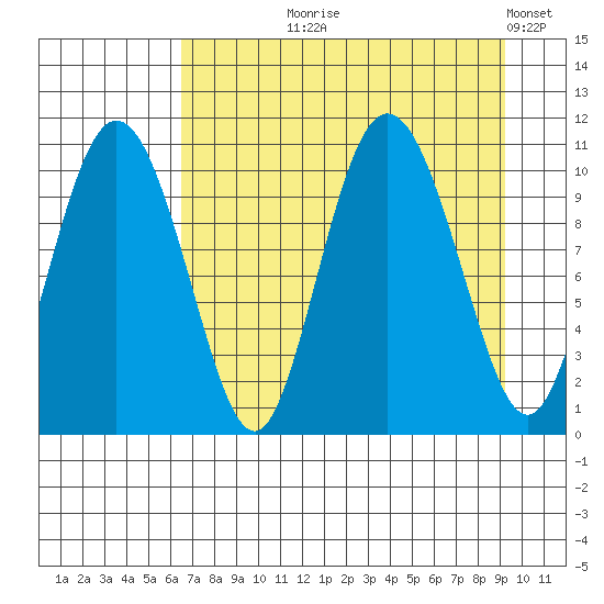 Culross Bay tide chart for Tuesday, August 26, 2025