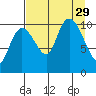 Culross Bay tide chart for Friday, August 29, 2025