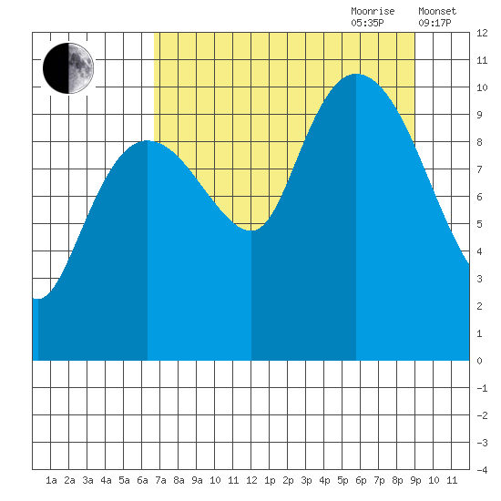 Culross Bay tide chart for Saturday, August 30, 2025