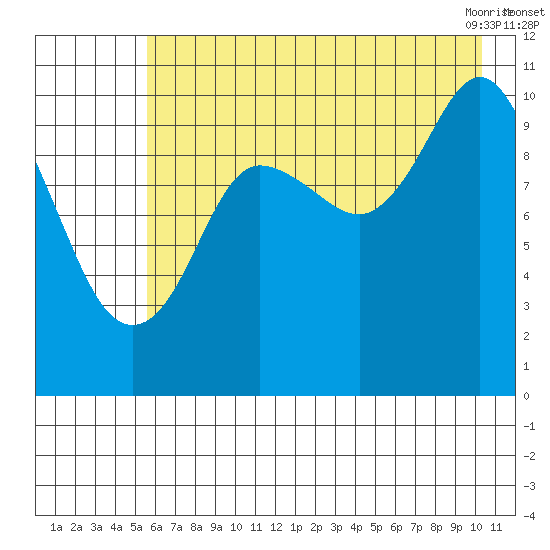 Culross Bay tide chart for Monday, August 4, 2025