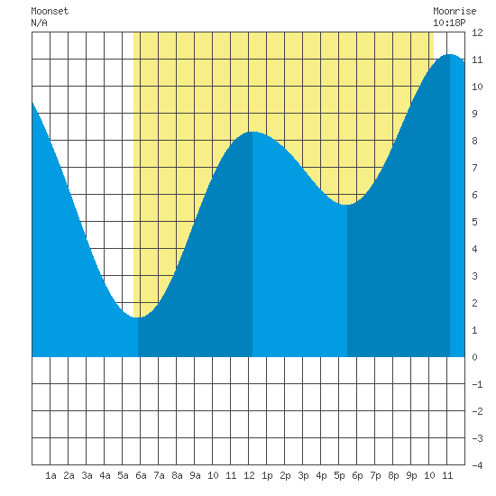 Culross Bay tide chart for Tuesday, August 5, 2025