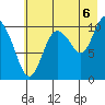 Culross Bay tide chart for Wednesday, August 6, 2025