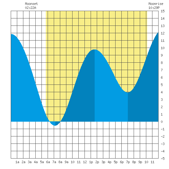 Culross Bay tide chart for Thursday, August 7, 2025