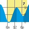 Culross Bay tide chart for Thursday, August 7, 2025