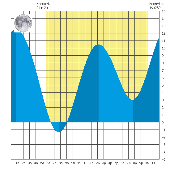 Culross Bay tide chart for Friday, August 8, 2025