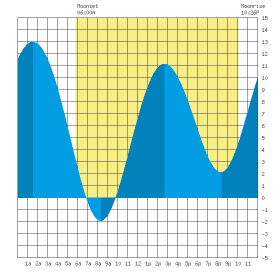 Culross Bay tide chart for Saturday, August 9, 2025