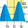 Culross Bay tide chart for Thursday, September 11, 2025