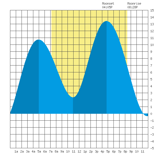 Culross Bay tide chart for Friday, September 12, 2025