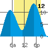 Culross Bay tide chart for Friday, September 12, 2025