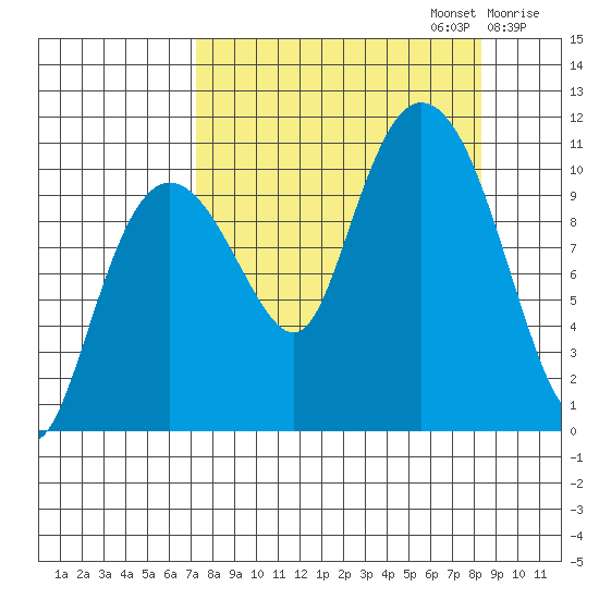 Culross Bay tide chart for Saturday, September 13, 2025