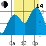 Culross Bay tide chart for Sunday, September 14, 2025