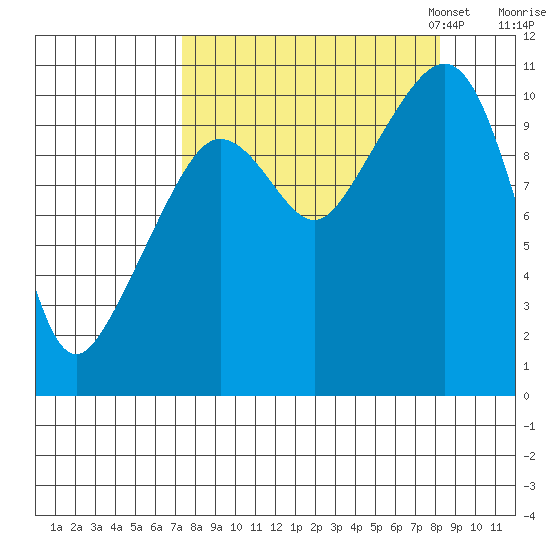 Culross Bay tide chart for Monday, September 15, 2025