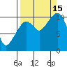 Culross Bay tide chart for Monday, September 15, 2025