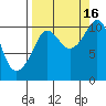 Culross Bay tide chart for Tuesday, September 16, 2025