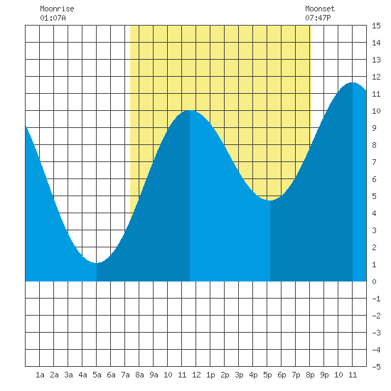 Culross Bay tide chart for Wednesday, September 17, 2025