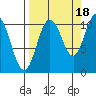 Culross Bay tide chart for Thursday, September 18, 2025