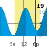 Culross Bay tide chart for Friday, September 19, 2025