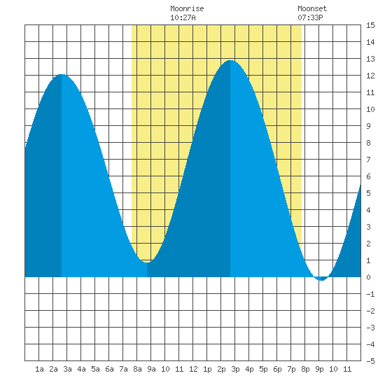 Culross Bay tide chart for Tuesday, September 23, 2025