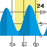 Culross Bay tide chart for Wednesday, September 24, 2025
