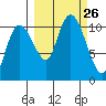 Culross Bay tide chart for Friday, September 26, 2025
