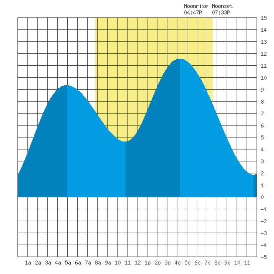 Culross Bay tide chart for Saturday, September 27, 2025