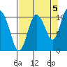 Culross Bay tide chart for Friday, September 5, 2025