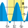 Culross Bay tide chart for Monday, September 8, 2025