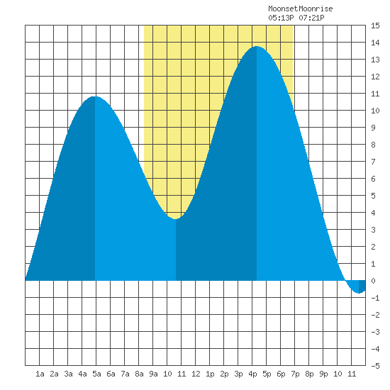 Culross Bay tide chart for Saturday, October 11, 2025