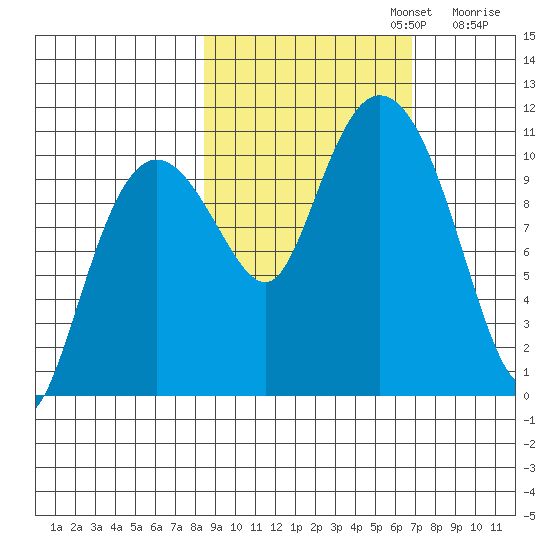 Culross Bay tide chart for Sunday, October 12, 2025