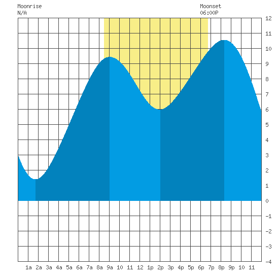 Culross Bay tide chart for Tuesday, October 14, 2025