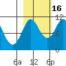 Culross Bay tide chart for Thursday, October 16, 2025