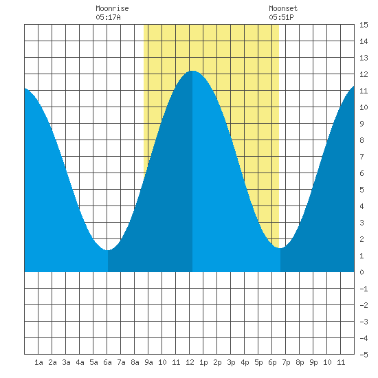 Culross Bay tide chart for Saturday, October 18, 2025