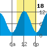 Culross Bay tide chart for Saturday, October 18, 2025
