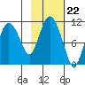 Culross Bay tide chart for Wednesday, October 22, 2025